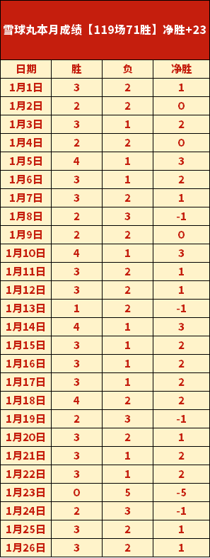 连续三连胜,开赛季序幕,日职联赛首,好博体育官网,好博体育平台,好博体育链接,好博体育官方